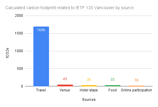 Calculated carbon footprint related to IETF 120 Vancouver by source